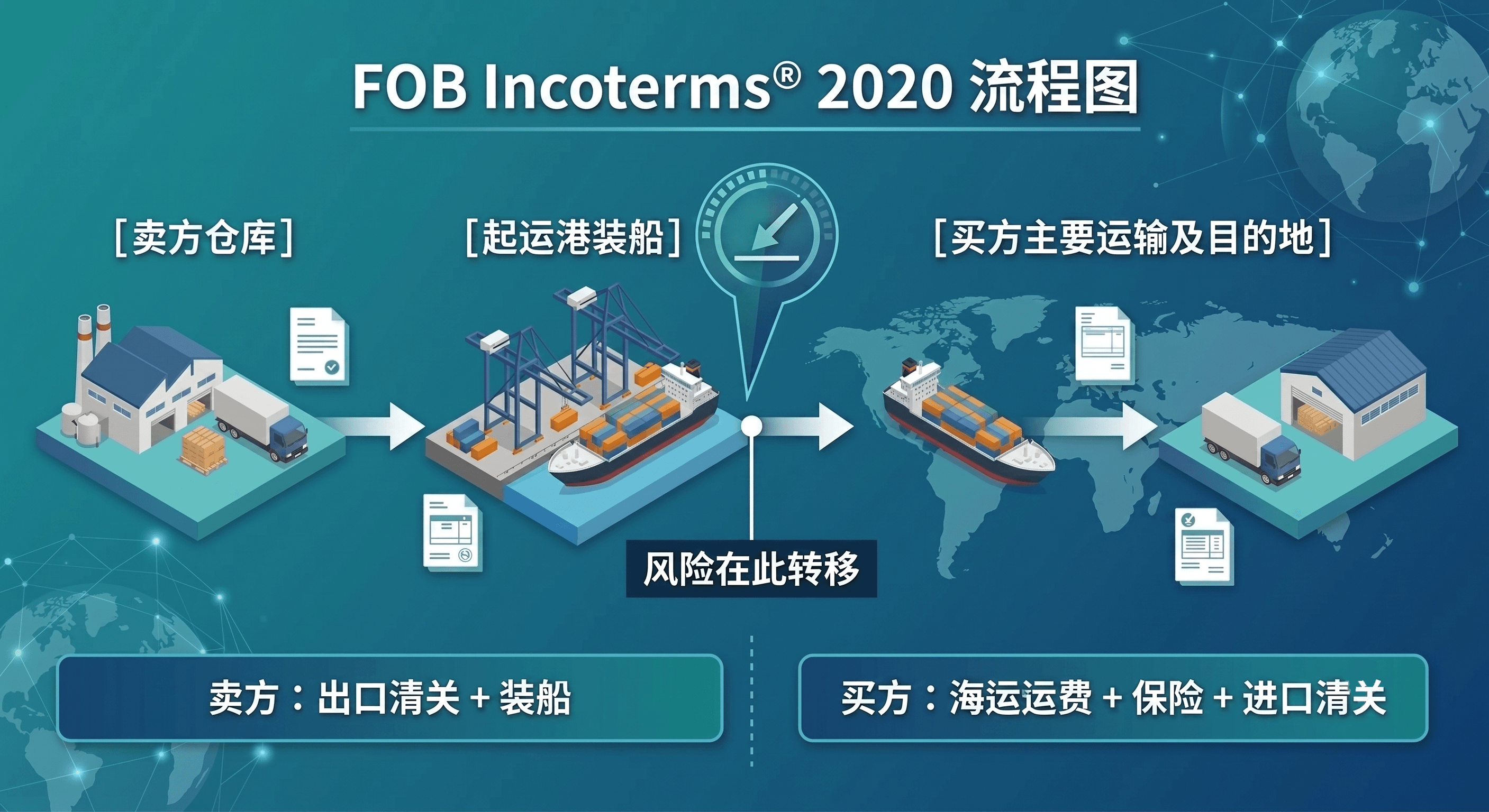 FOB 贸易术语说明图