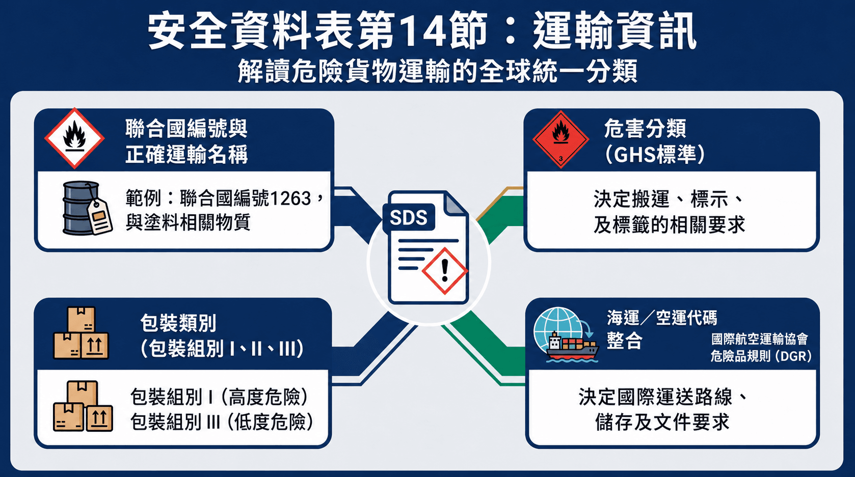 安全資料表第14節解釋.png