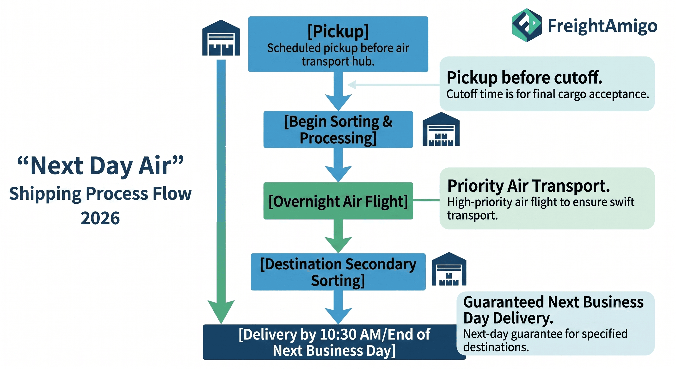 NDA Shipping Process Flow