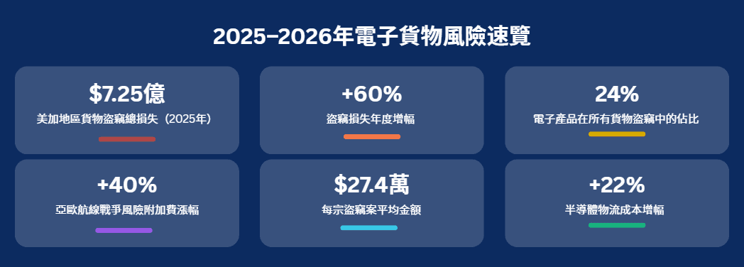 2025–2026年電子貨物風險速覽.png