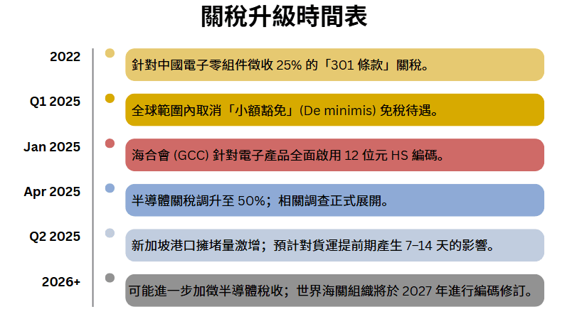 2025年關稅升級時間表及對電子零組件的影響.png