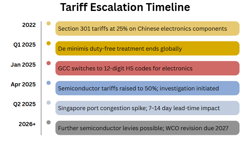 2025 Tariff Escalation Timeline and Impact on Electronics Components.png