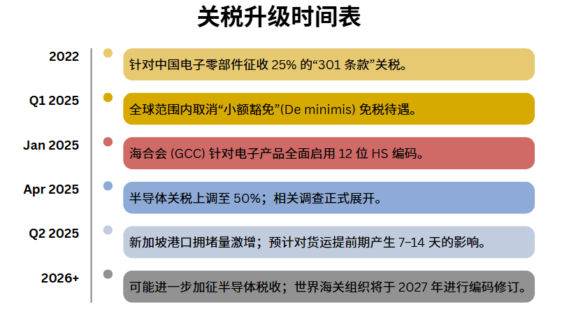 2025年关税升级时间表及对电子零部件的影响.png