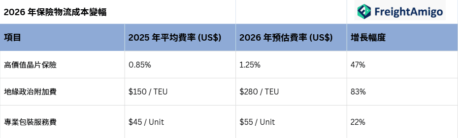 2026 年保險物流成本變幅.png