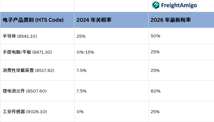2026年电子产品关税表.png