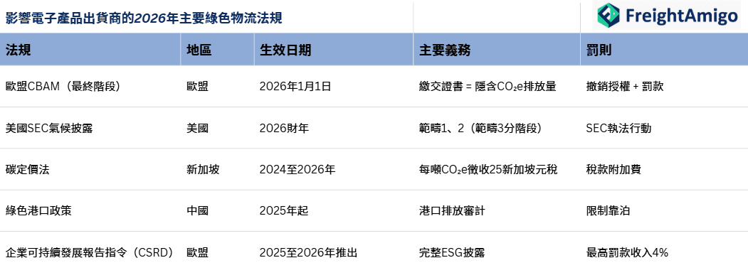 影響電子產品出貨商的2026年主要綠色物流法規.png