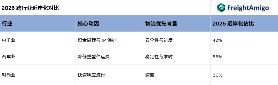 2026 跨行业近岸化对比.png