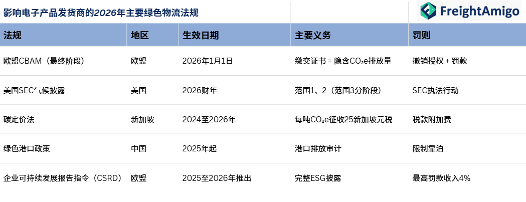 影响电子产品发货商的2026年主要绿色物流法规.png