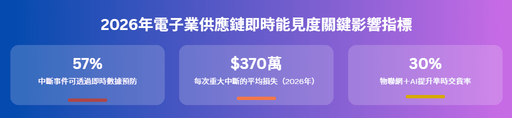 2026年電子業供應鏈即時能見度關鍵影響指標.png