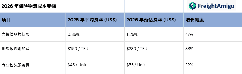 2026 年保险物流成本变幅.png