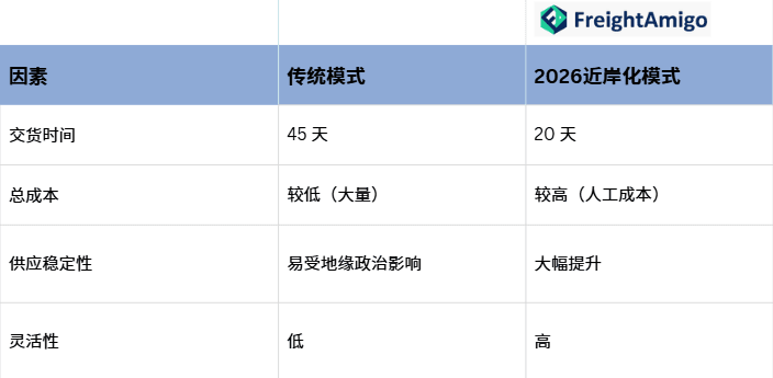 传统与 2026 近岸化模式比较.png