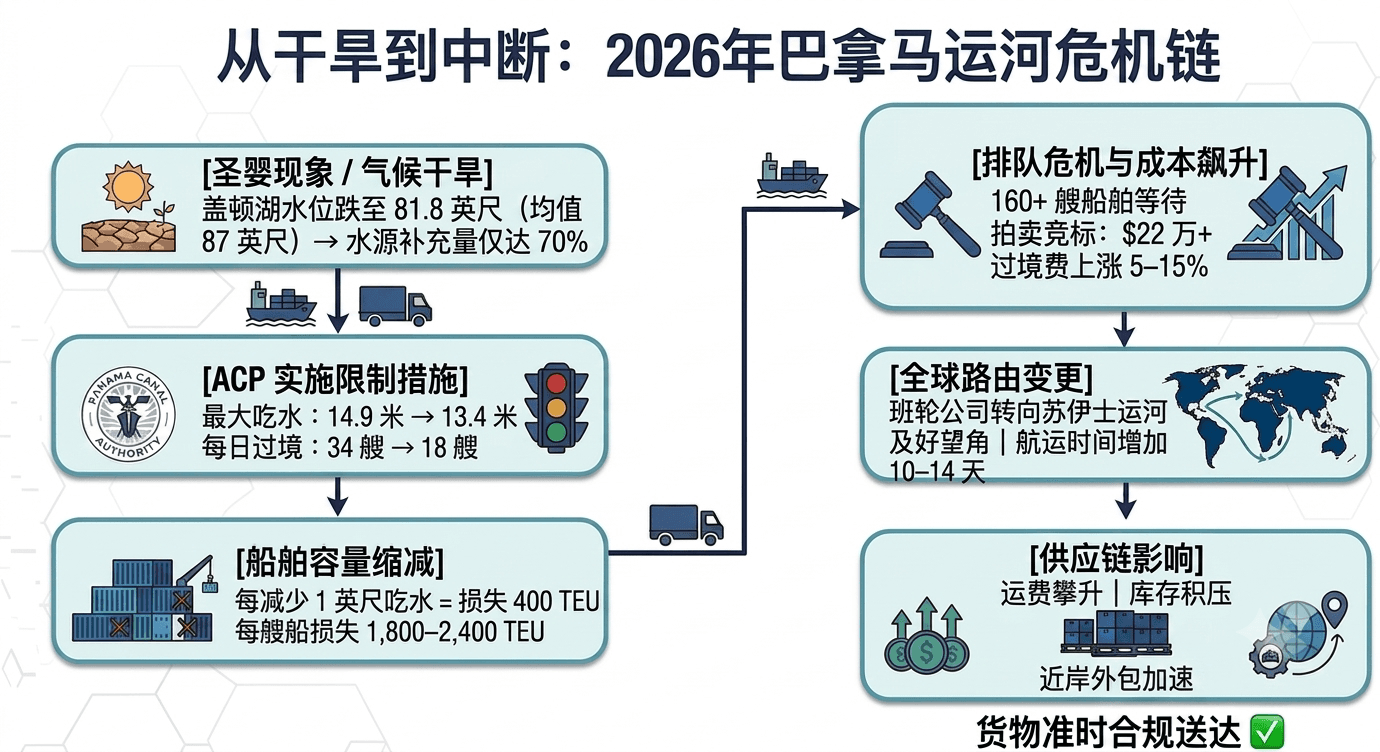 从气候干旱到全球中断:巴拿马运河危机链(2026).png