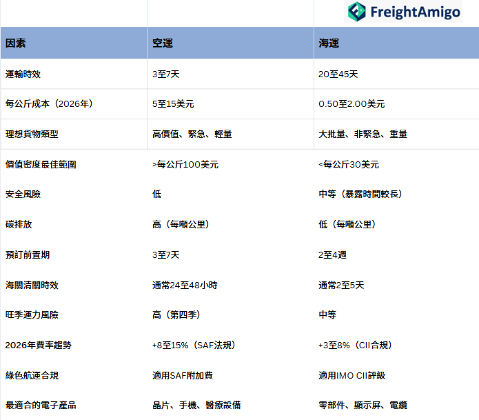 2026年電子產品貨主空運與海運綜合對比.png