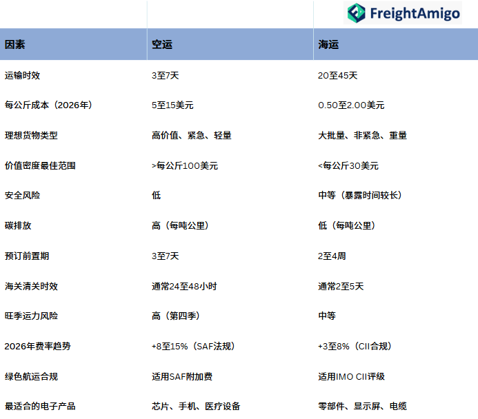 2026年电子产品货主空运与海运综合对比.png