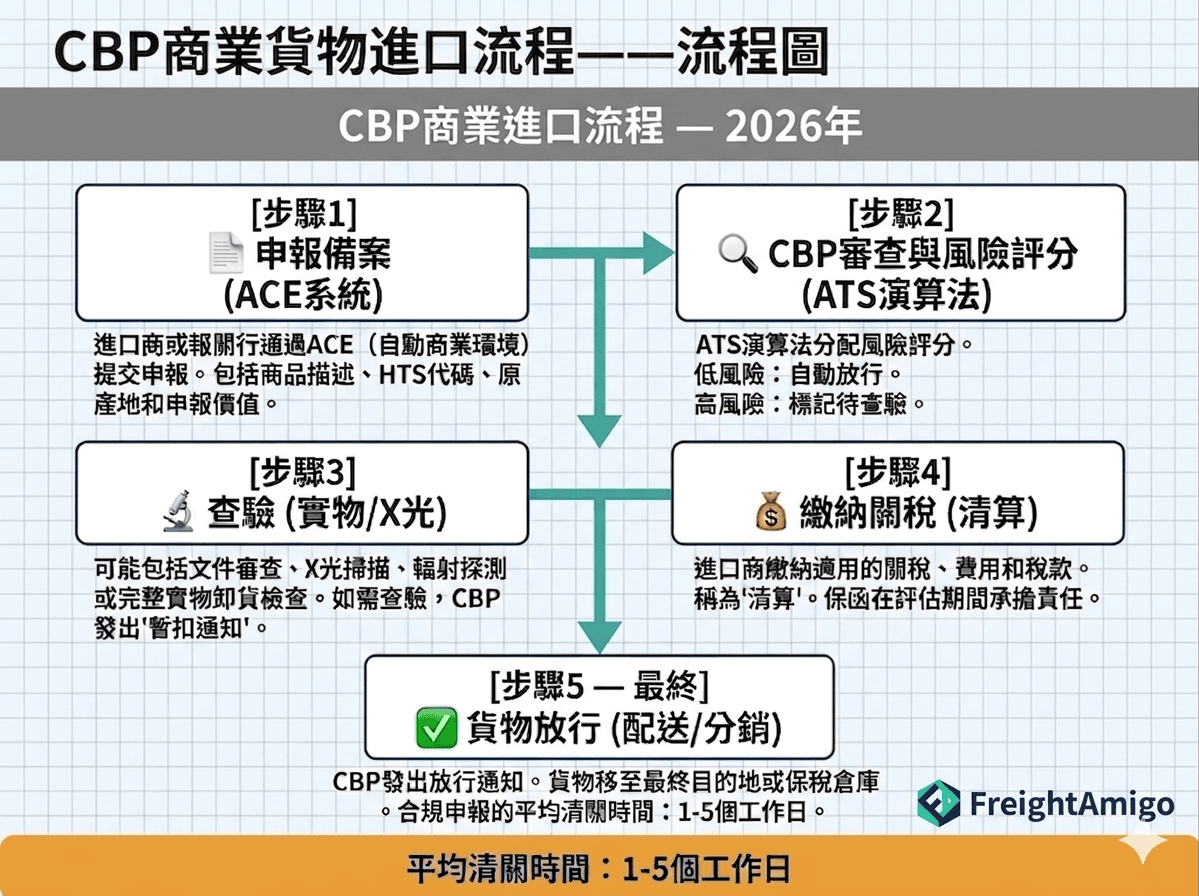 2026年CBP商業貨物進口清關流程.png