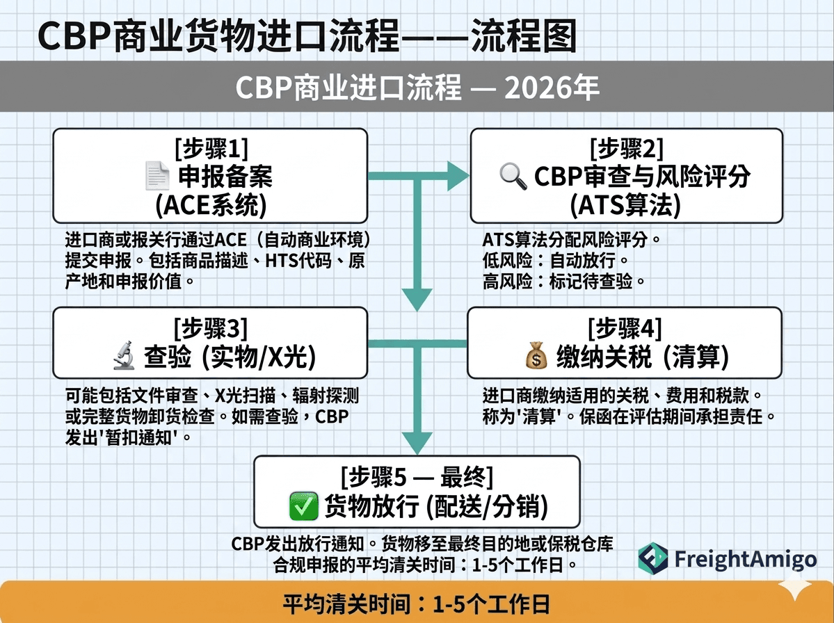 2026年CBP商业货物进口清关流程.png