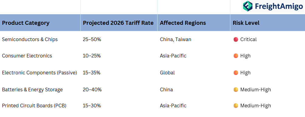 2026 Electronics Tariff Change Projections.png