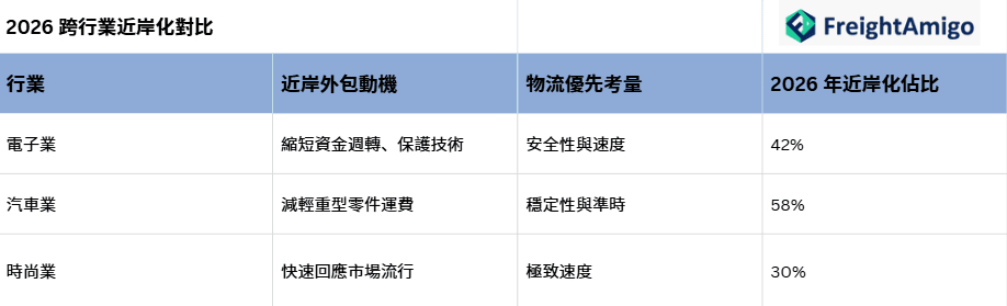 2026 跨行業近岸化對比.png
