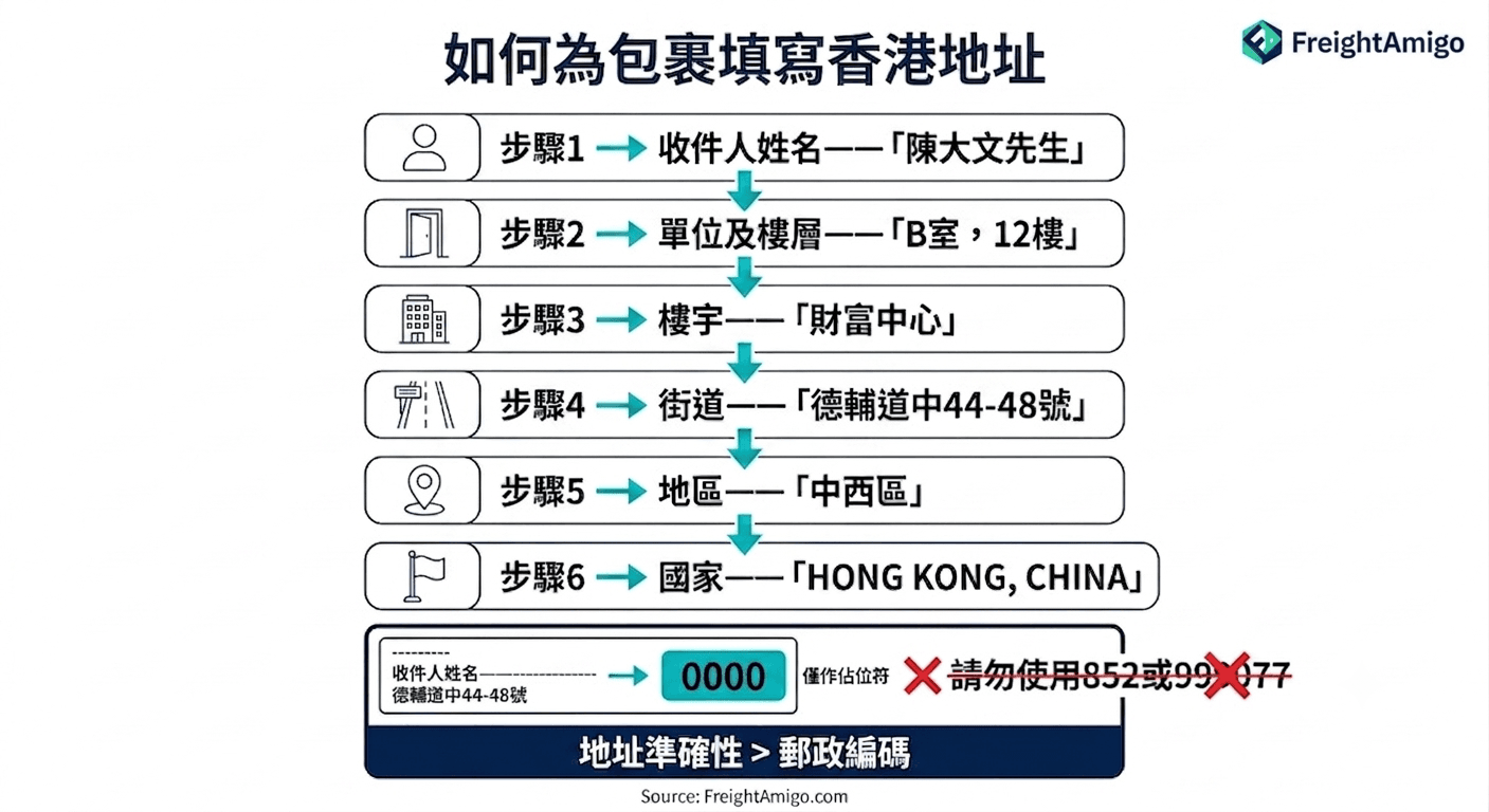 2026年香港運輸地址格式指南.png