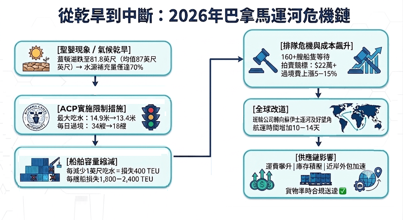 從乾旱到中斷:2026年巴拿馬運河危機鏈.png