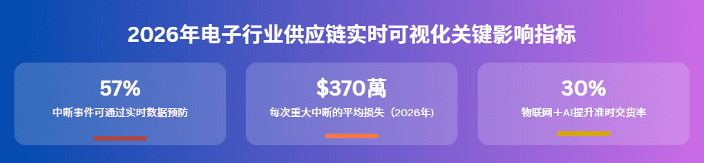 2026年电子行业供应链实时可视化关键影响指标.png