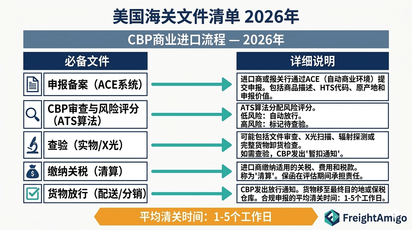2026年美国海关商业货物进口完整文件清单.png