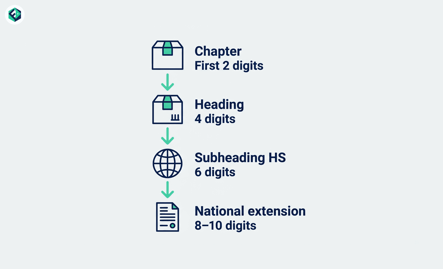 HS code structure from chapter to national extension digits