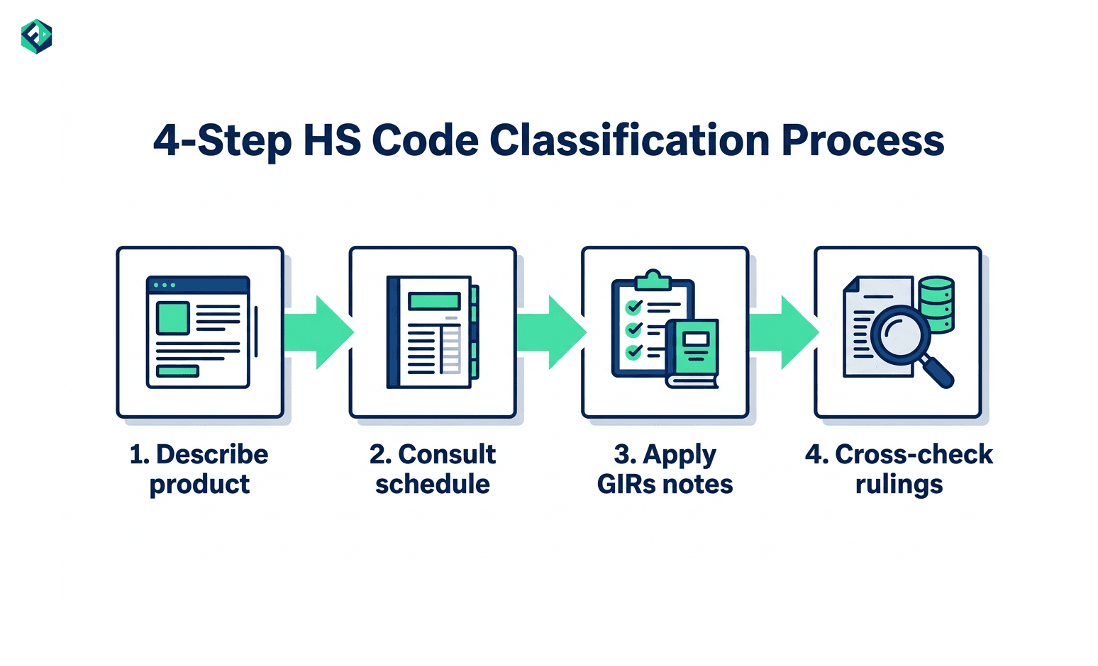 Four steps to find the correct HS code for customs