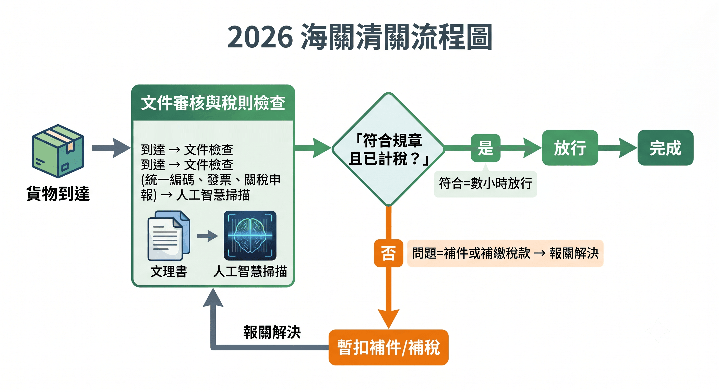 2026 海關清關流程