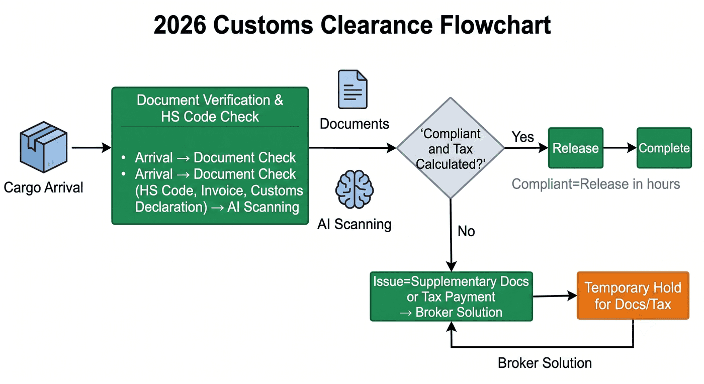 2026 Customs Clearance Flowchart