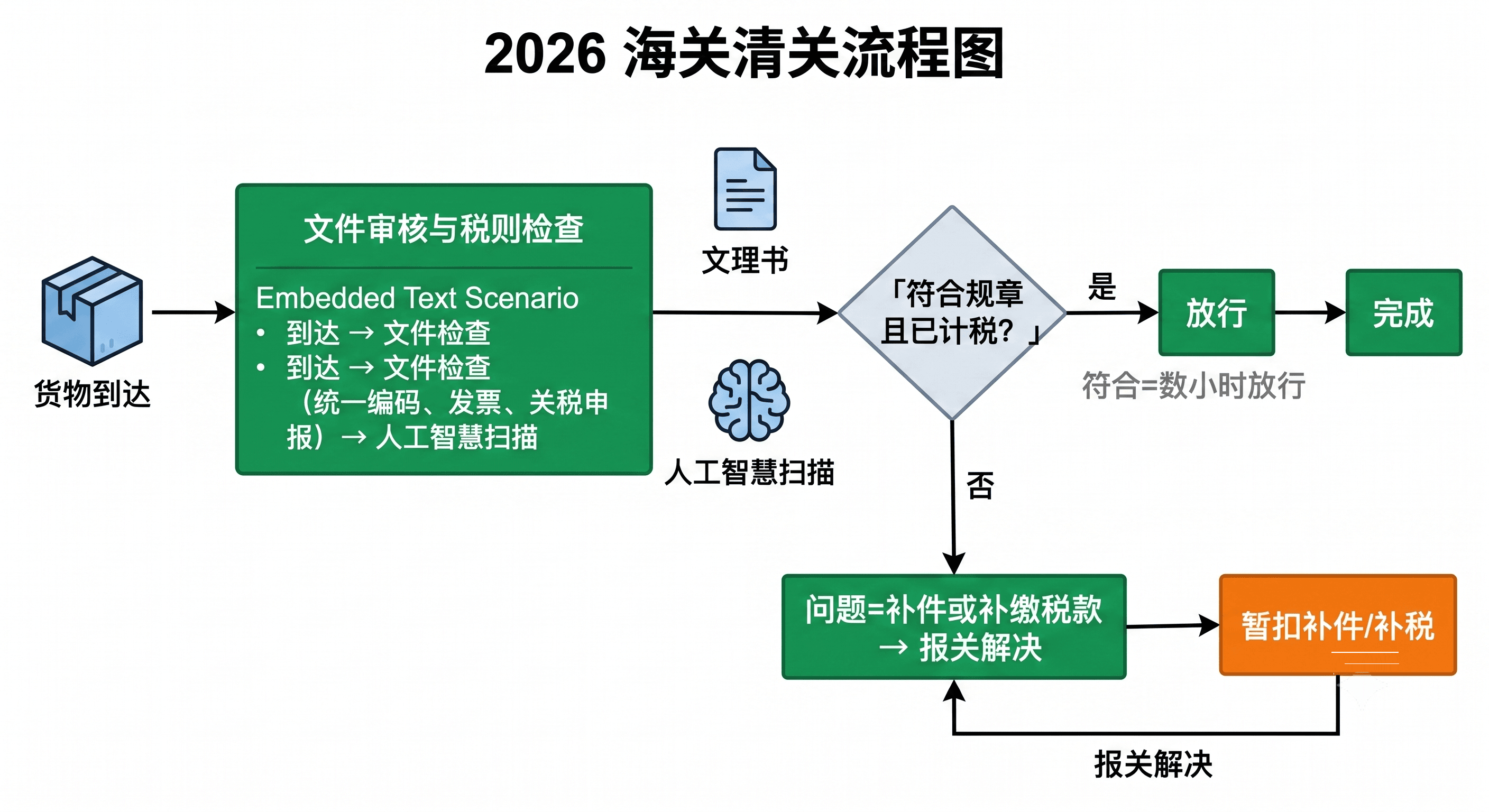 2026 海关清关流程