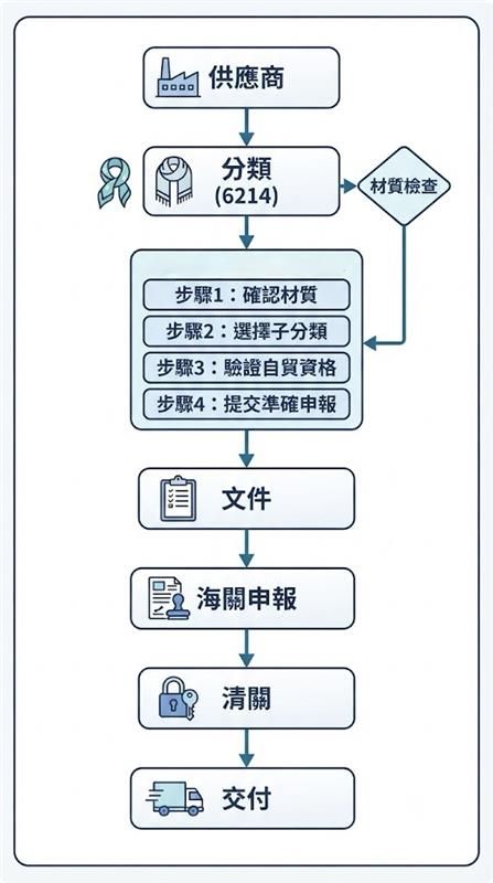 運送 6214 HS Code 貨件流程