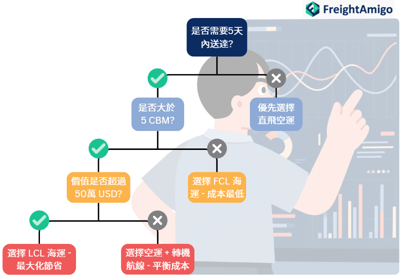 電子產品物流決策樹 (2).png