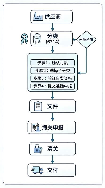 运送 6214 HS Code 货件流程