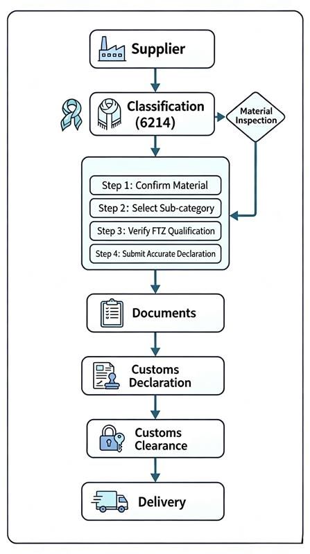 6214 HS Code Shipment Procedure