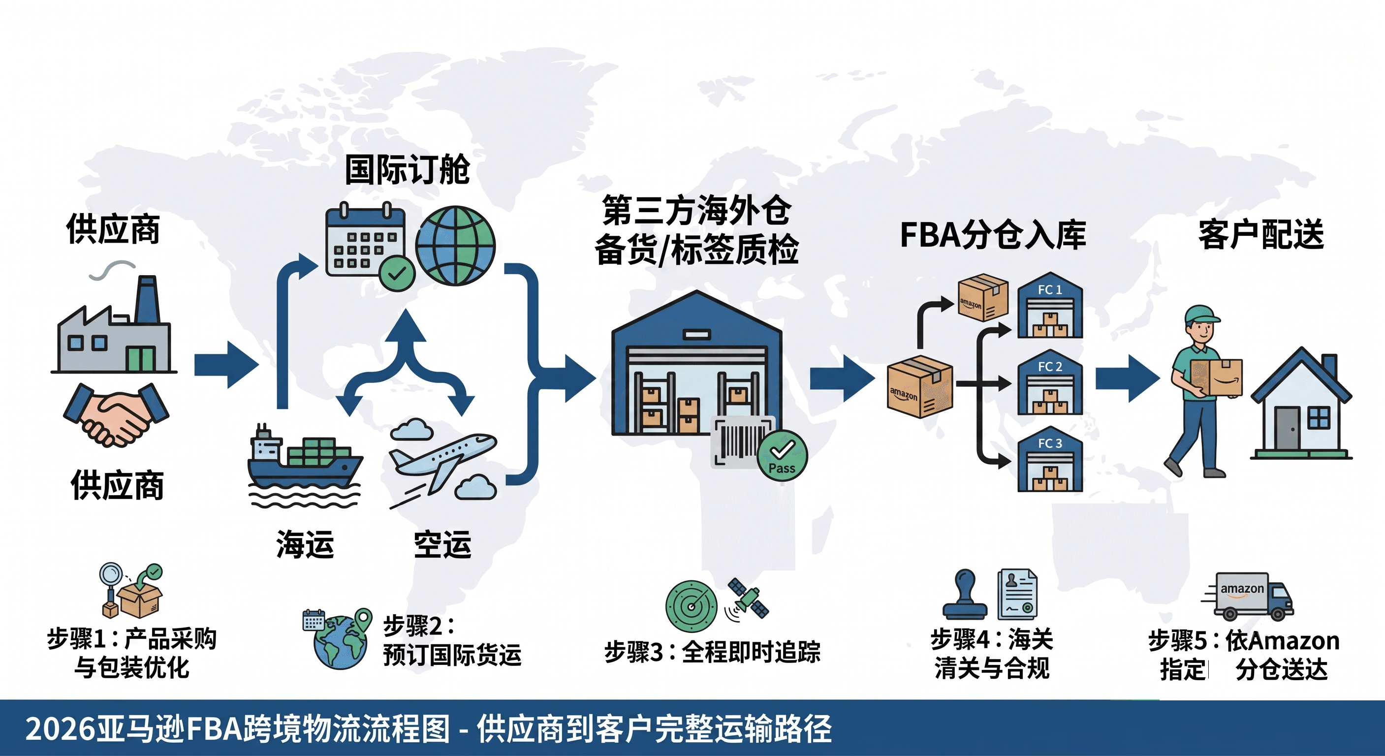 亚马逊 FBA 跨境物流流程