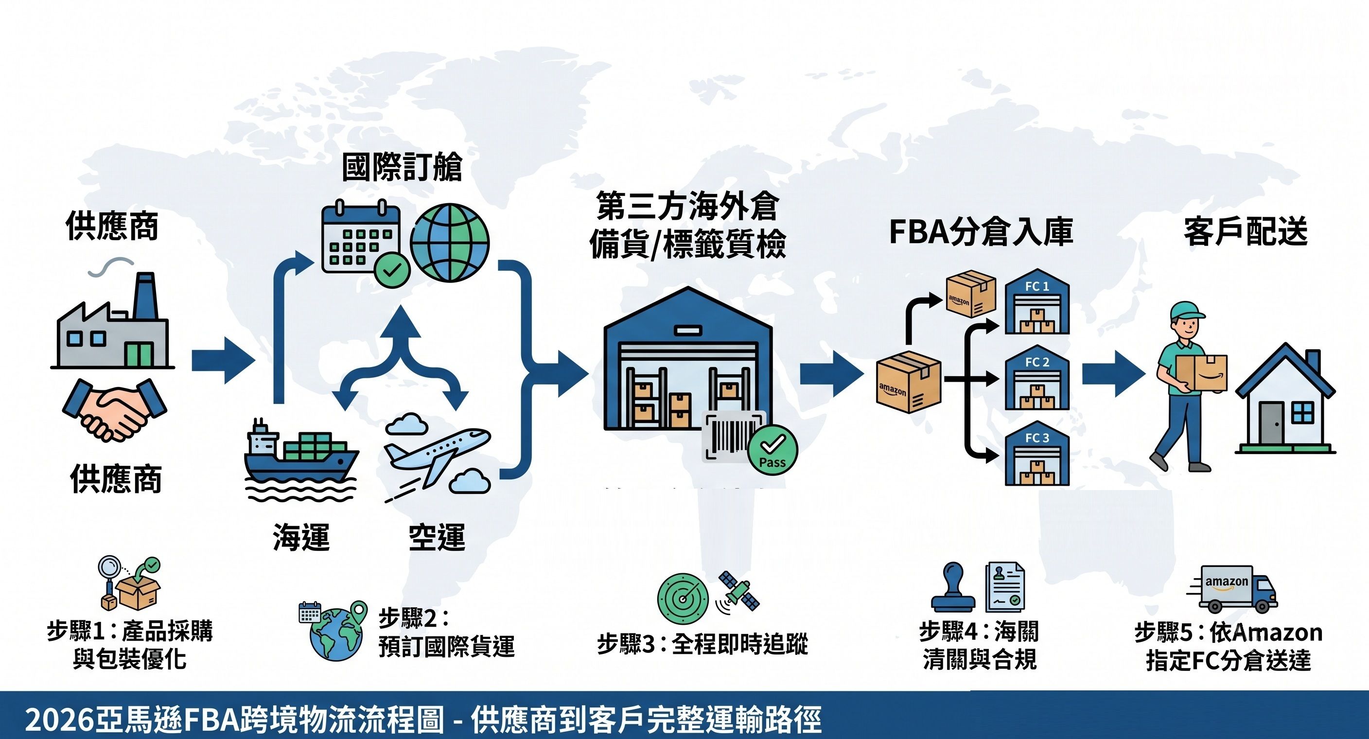 亞馬遜 FBA 跨境物流流程