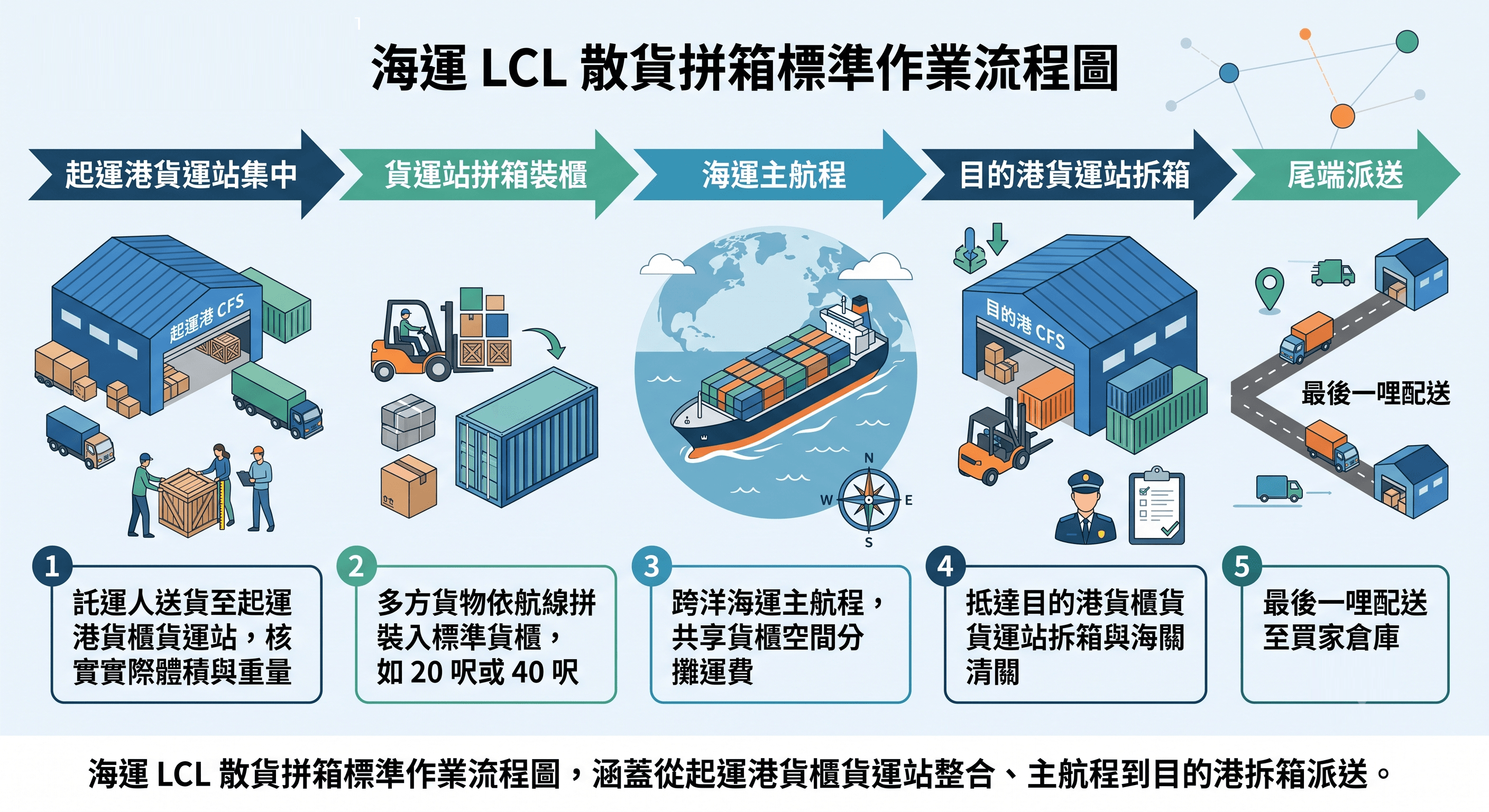海運LCL散貨拼箱標準作業流程