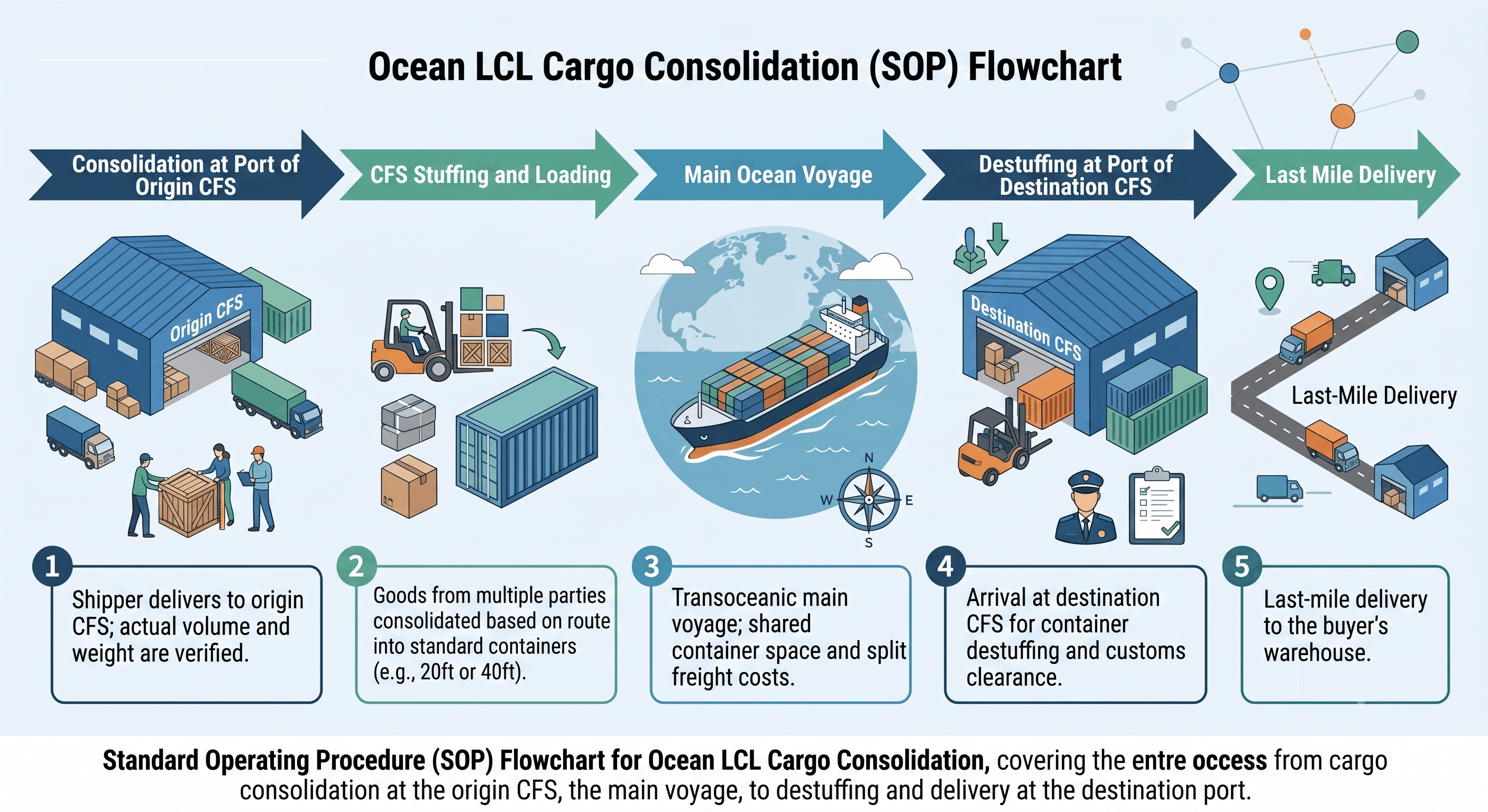 Ocean LCL Cargo Consolidation Flowchart
