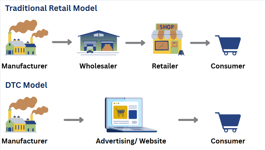 A Comparison of DTC and Traditional Retail Models.png