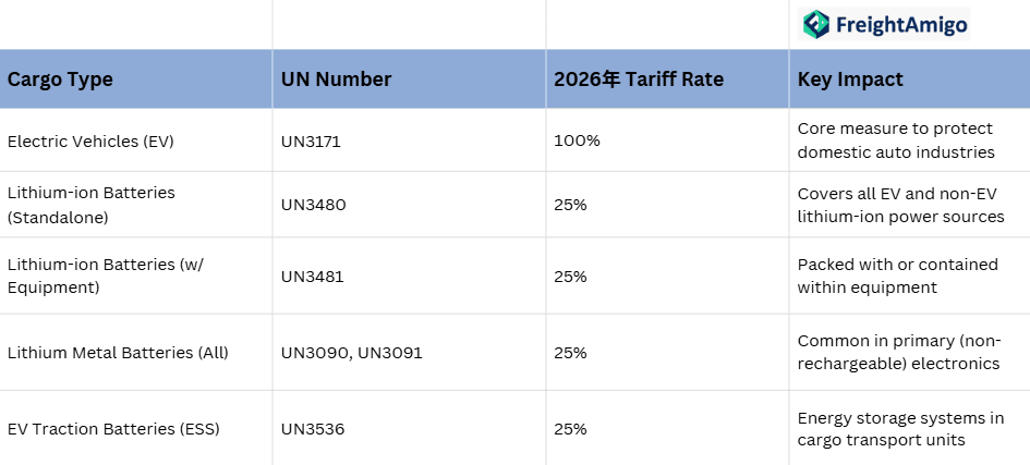 Automotive Electronics Tariff Table.png