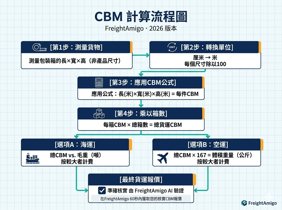 CBM計算流程圖.png