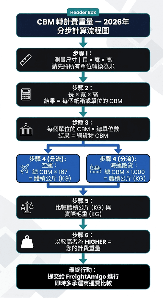 CBM 轉計費重量流程圖.png
