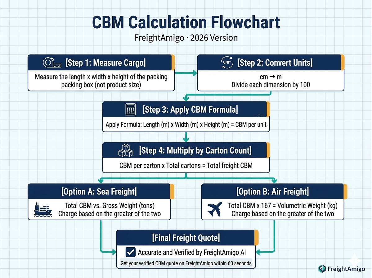 CBM calculation process flowchart.png