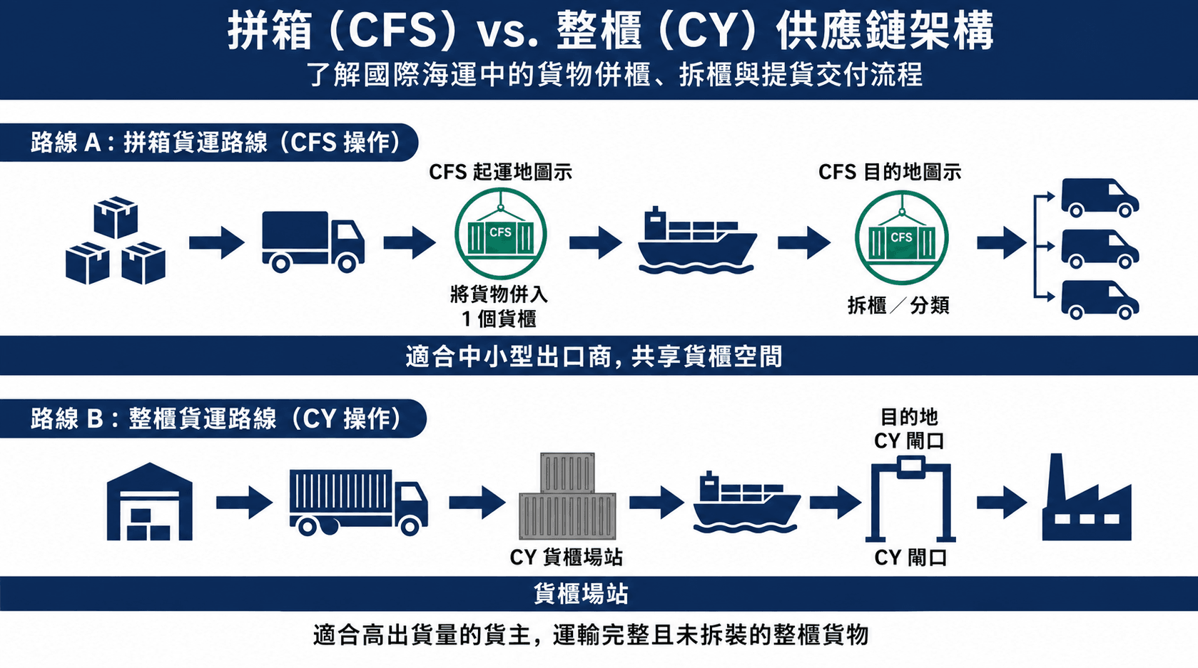 拼箱 (CFS) vs 整櫃 (CY) 供應鏈架構.png