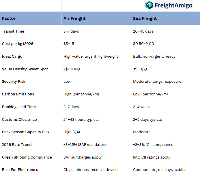 Comprehensive Air vs Ocean Freight Comparison for Electronics Shippers.png