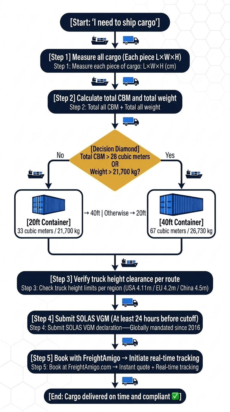 Container Selection & Load Planning Flowchart.png