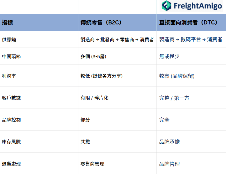DTC模式與傳統零售模式差異.png