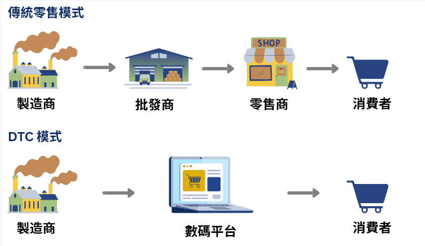 DTC與傳統零售模式的運作比較.png