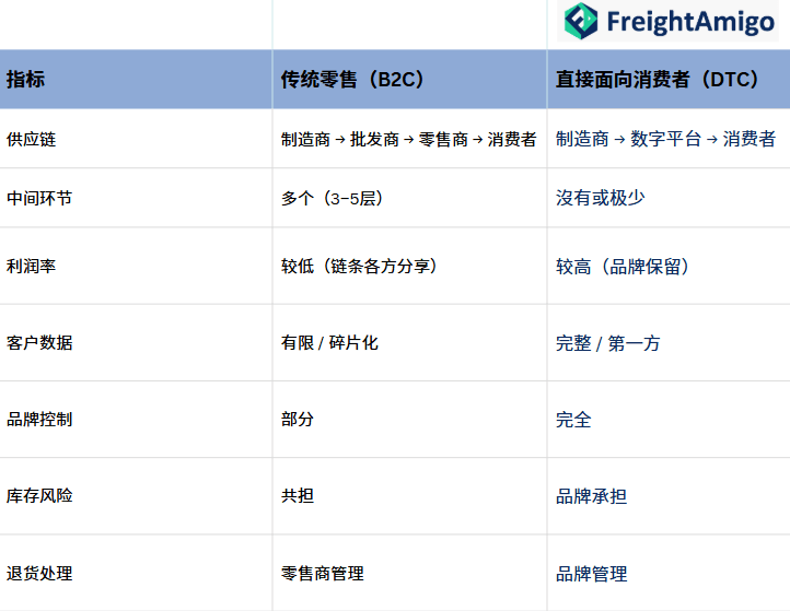 DTC模式与传统零售模式差异.png